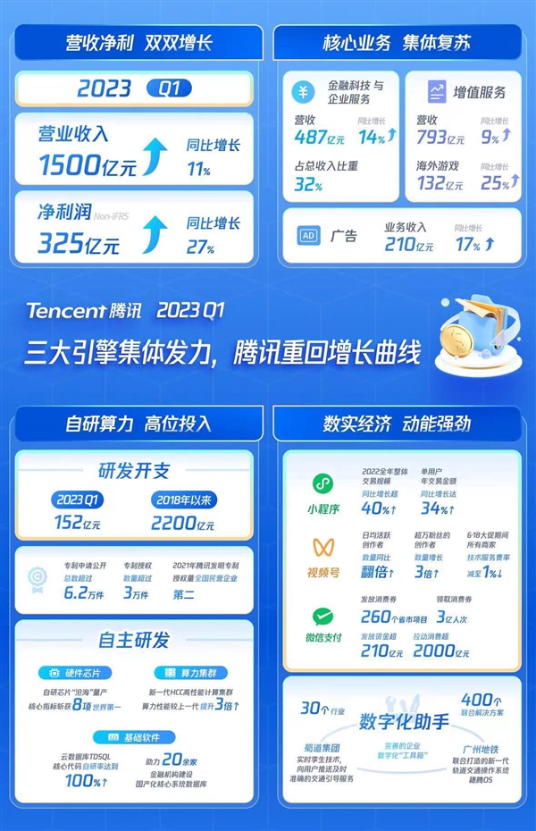 騰訊Q1堅(jiān)實(shí)增長(zhǎng)營(yíng)收同比增11% 三大主業(yè)重回增長(zhǎng)軌道(圖2)