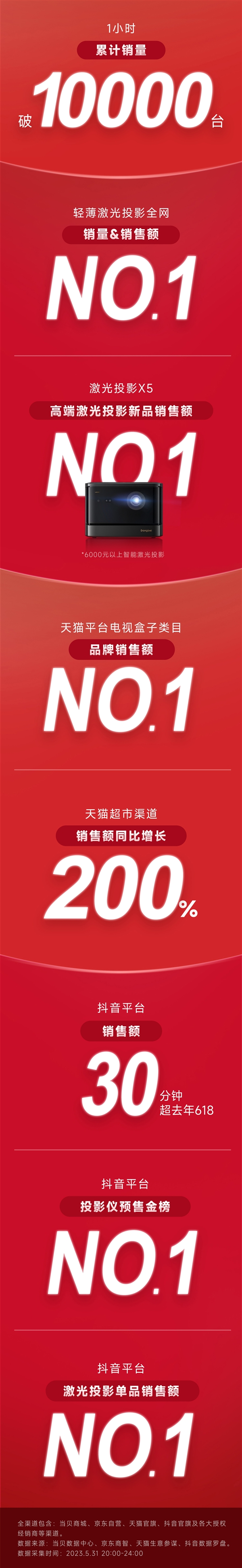 2023年618當(dāng)貝戰(zhàn)報 延續(xù)激光銷量第一 同比增長200%(圖2)