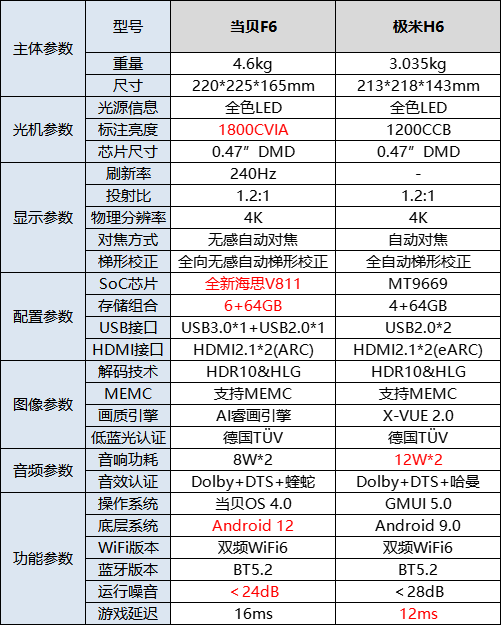 2023年618家用4K投影儀怎么選？極米H6和當(dāng)貝F6誰(shuí)更好？(圖2)