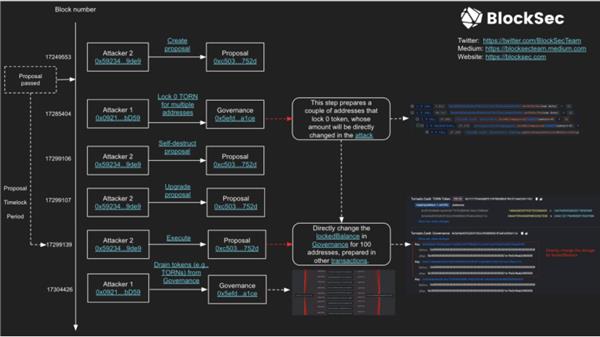 BlockSec：6個(gè)人  8個(gè)月  我們做到了！(圖8)