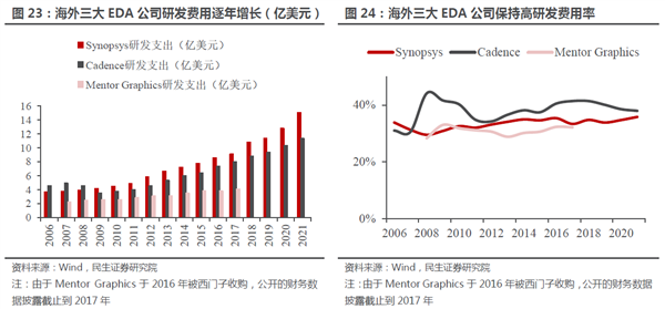 國產(chǎn)EDA漫漫長路：三大巨頭“吃肉” 華為14nm以上實現(xiàn)突破(圖4)