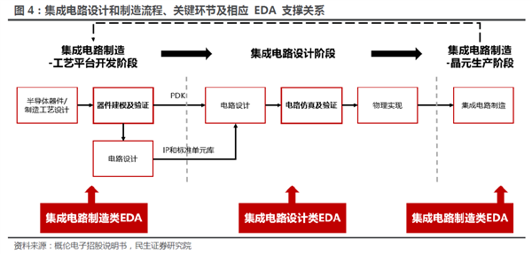 國產(chǎn)EDA漫漫長路：三大巨頭“吃肉” 華為14nm以上實現(xiàn)突破(圖1)
