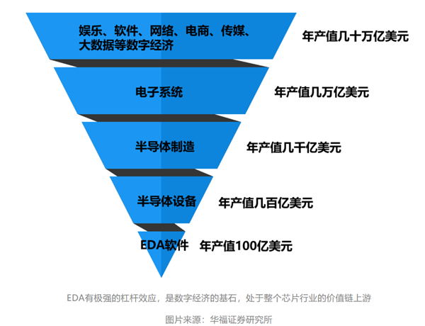國產(chǎn)EDA漫漫長路：三大巨頭“吃肉” 華為14nm以上實現(xiàn)突破(圖2)