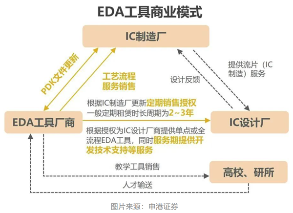 國產(chǎn)EDA漫漫長路：三大巨頭“吃肉” 華為14nm以上實現(xiàn)突破(圖5)