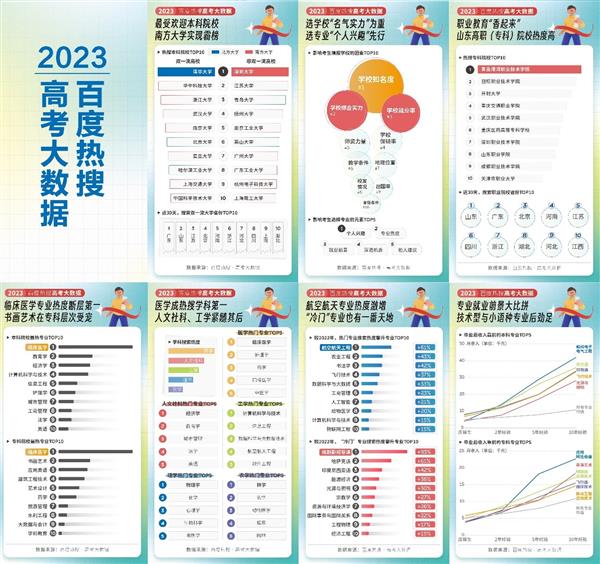 百度推出高考搜索指數(shù)  臨床醫(yī)學(xué)成熱搜最火專業(yè)(圖3)