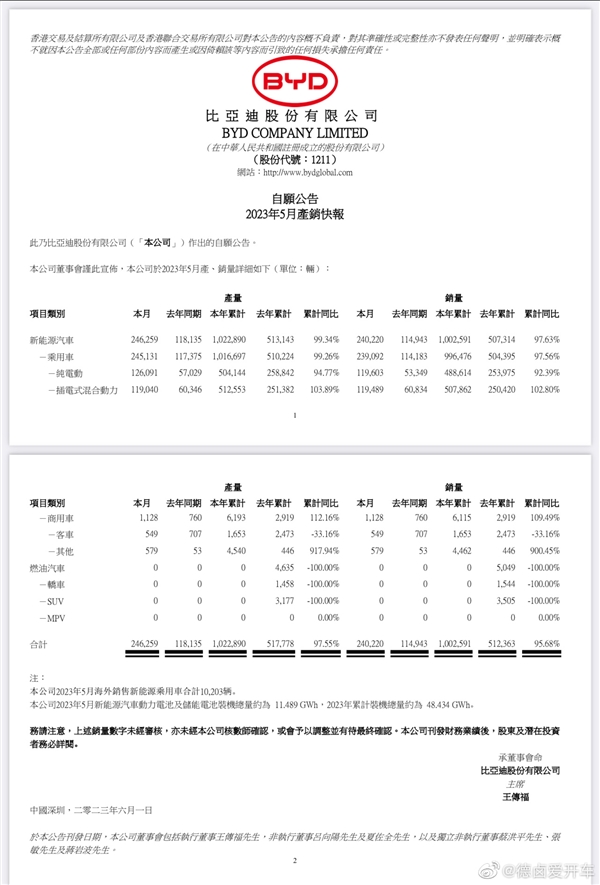 第一穩(wěn)了！比亞迪：5月新能源汽車銷售24.02萬輛(圖2)