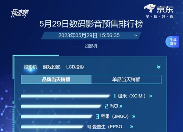京東投影儀618預(yù)售榜第一！當(dāng)貝X5盡顯國貨之光(圖1)