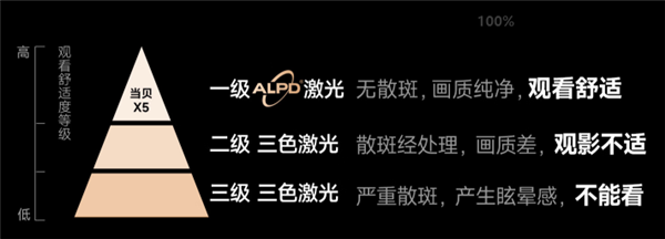 京東投影儀618預(yù)售榜第一！當(dāng)貝X5盡顯國貨之光(圖4)
