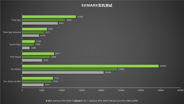 冉冉新星！耕升GeForce RTX 4060 Ti星極皓月OC+DLSS 3助力1080P光追極致體驗(yàn)！(圖20)