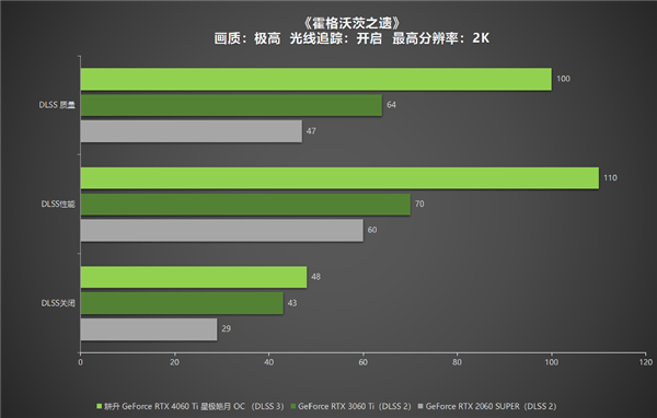 冉冉新星！耕升GeForce RTX 4060 Ti星極皓月OC+DLSS 3助力1080P光追極致體驗(yàn)！(圖34)