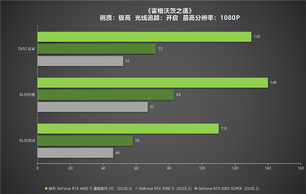 冉冉新星！耕升GeForce RTX 4060 Ti星極皓月OC+DLSS 3助力1080P光追極致體驗(yàn)！(圖33)