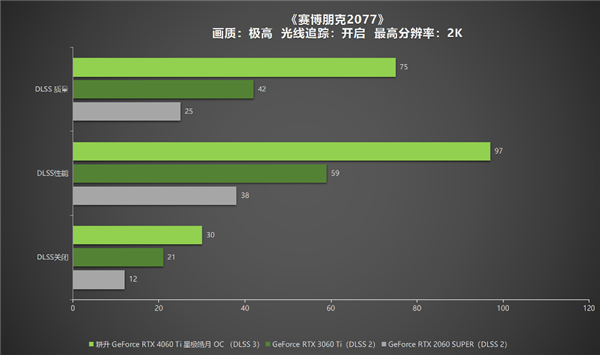 冉冉新星！耕升GeForce RTX 4060 Ti星極皓月OC+DLSS 3助力1080P光追極致體驗(yàn)！(圖30)