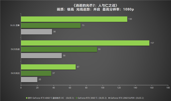 冉冉新星！耕升GeForce RTX 4060 Ti星極皓月OC+DLSS 3助力1080P光追極致體驗(yàn)！(圖31)