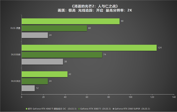 冉冉新星！耕升GeForce RTX 4060 Ti星極皓月OC+DLSS 3助力1080P光追極致體驗(yàn)！(圖32)