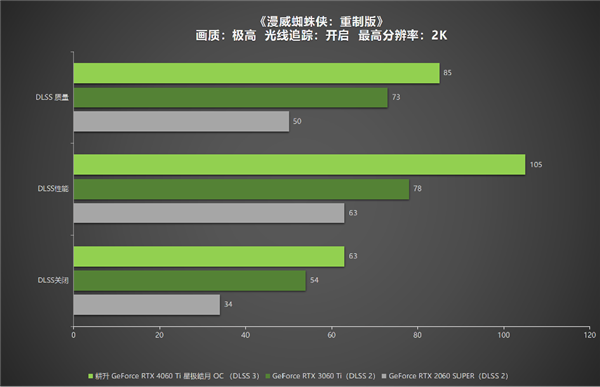 冉冉新星！耕升GeForce RTX 4060 Ti星極皓月OC+DLSS 3助力1080P光追極致體驗(yàn)！(圖36)