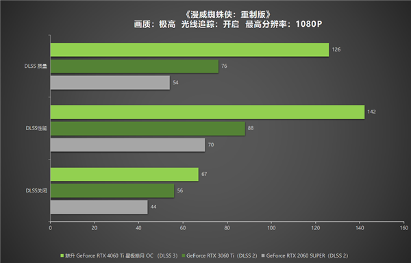 冉冉新星！耕升GeForce RTX 4060 Ti星極皓月OC+DLSS 3助力1080P光追極致體驗(yàn)！(圖35)