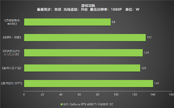 冉冉新星！耕升GeForce RTX 4060 Ti星極皓月OC+DLSS 3助力1080P光追極致體驗(yàn)！(圖39)
