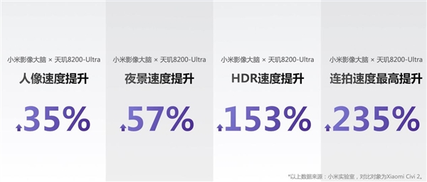 聯(lián)發(fā)科、小米聯(lián)合定義 Civi3首發(fā)天璣8200(圖5)
