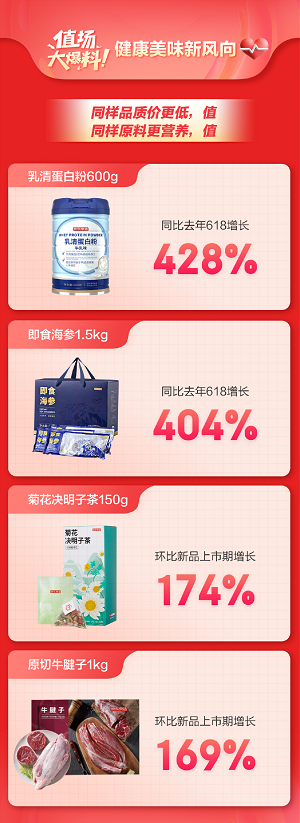 京東京造618開門紅28小時戰(zhàn)報：營養(yǎng)保健產(chǎn)品總成交額同比增長593.5%(圖3)