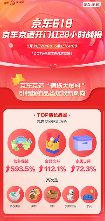 京東京造618開門紅28小時戰(zhàn)報：營養(yǎng)保健產(chǎn)品總成交額同比增長593.5%(圖1)