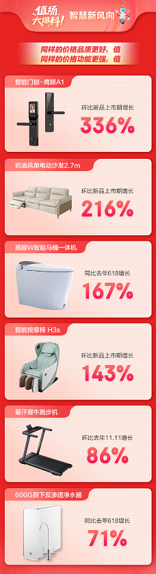 京東京造618開門紅28小時戰(zhàn)報：營養(yǎng)保健產(chǎn)品總成交額同比增長593.5%(圖2)