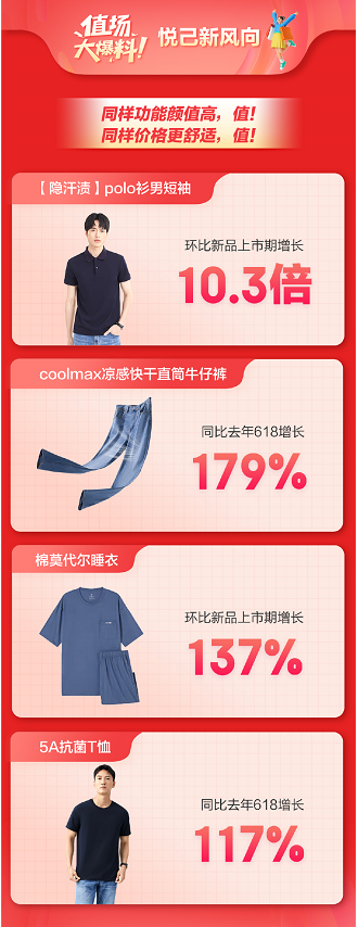 京東京造618開門紅28小時戰(zhàn)報：營養(yǎng)保健產(chǎn)品總成交額同比增長593.5%(圖4)