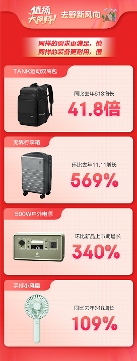 京東京造618開門紅28小時戰(zhàn)報：營養(yǎng)保健產(chǎn)品總成交額同比增長593.5%(圖5)