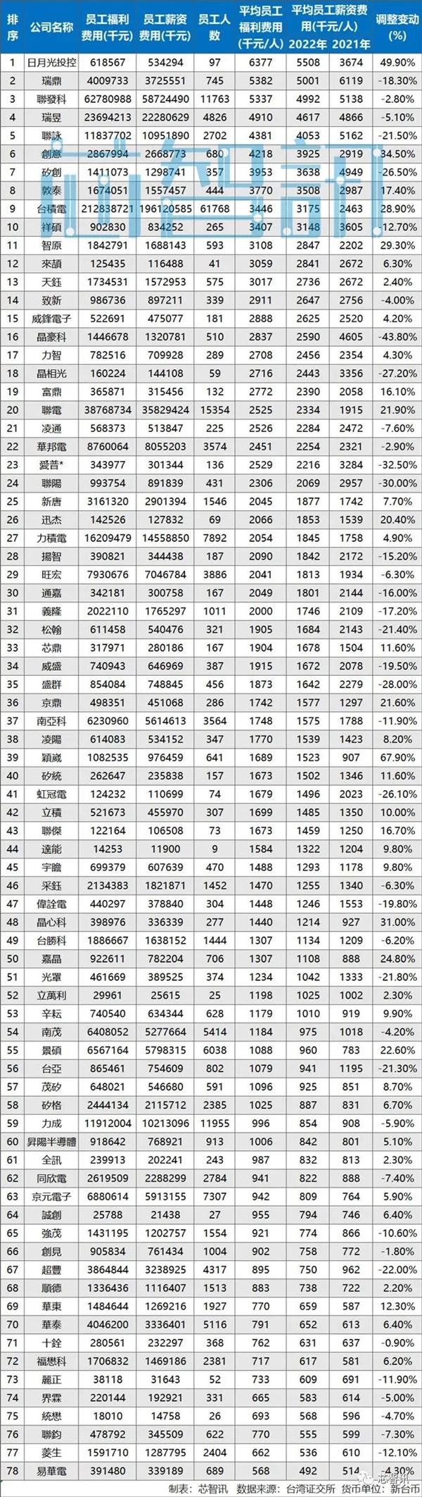 78家臺(tái)灣半導(dǎo)體企業(yè)年薪：聯(lián)發(fā)科115萬(wàn)只排第三！第一暴漲(圖1)